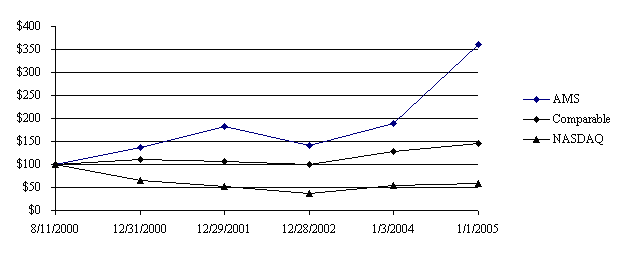 (PERFORMANCE GRAPH)